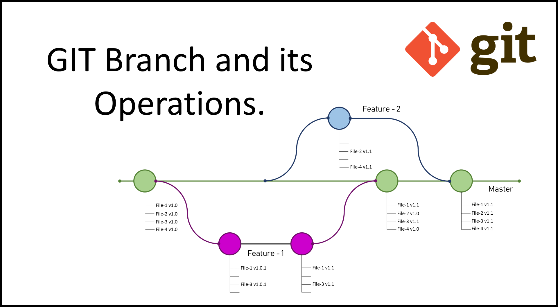 an image of a git branch and its operations